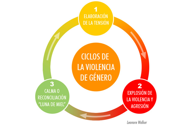 Ciclo de la violencia&nbsp;intrafamiliar